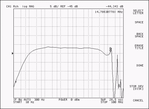 図2. 2次巻線に22Ωの抵抗を取り付けた場合のPE-51687トランスの周波数応答