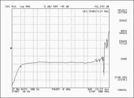 図5. 巻数1の2次巻線を備えた1V/A、50:1のロゴスキーコイルの周波数応答