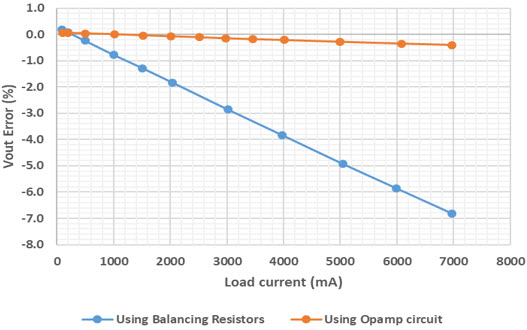 図12. テスト条件における負荷過渡：VIN = 3.3V、VOUT = 2.7V、IOUT = 0～7A。