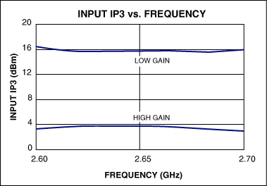 図4. MAX2645の「入力IP3 対 周波数」のグラフ