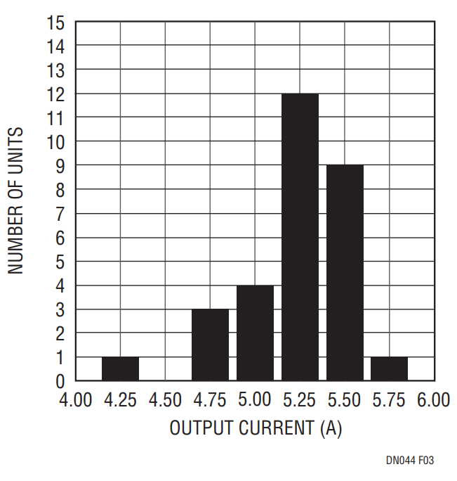 Figure 3. Short Circuit Current for 30 Randomly Selected MJE1123 Transistors at VIN = 7V.