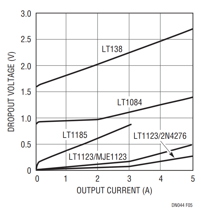 Figure 5. Dropout Voltage vs Output Current for Various Regulators.