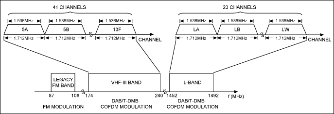 図2. DAB RF信号周波数配列。