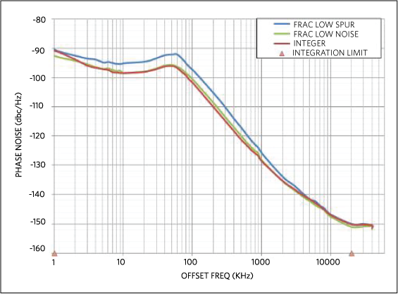 12GHz phase noise plot.