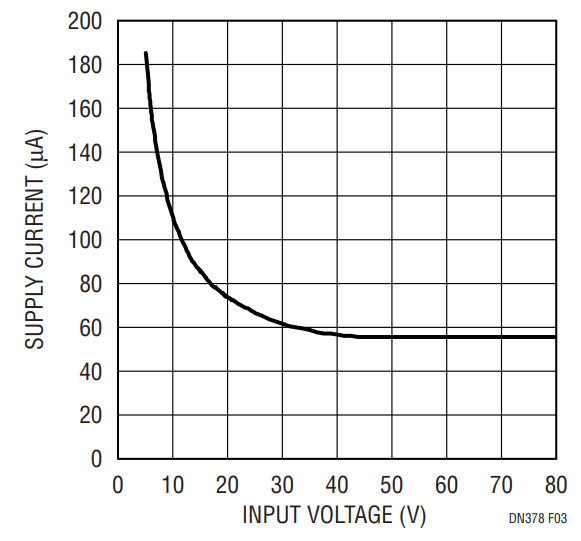 Figure 3. Supply Current vs Input Voltage for Circuit in Figure 1.