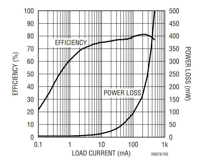 Figure 5. Efficiency and Power Loss vs Load Current for the Circuit in Figure 1.
