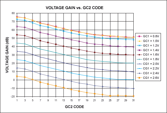 図3. MAX2116の電圧利得対GC2コード