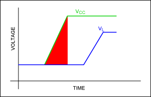 Figure 4. V<sub>L</sub> rises after V<sub>CC</sub> has settled, resulting in a good power-up.