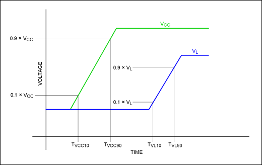 Figure 6. The time measurements needed to analyze a scenario where VL rises after VCC.