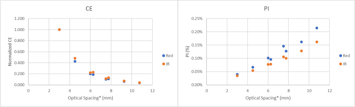 Figure 5. Measured data.