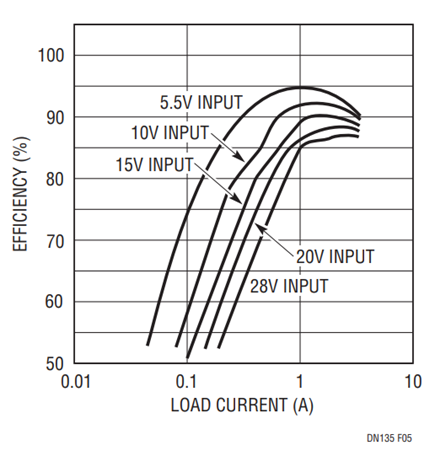 Figure 5. LTC1435 Efficiency Curves for Different Input Voltages.