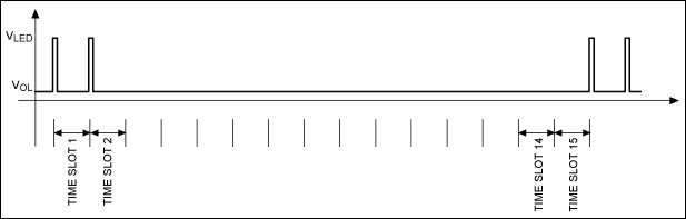 Figure 2. A one's complementary waveform.