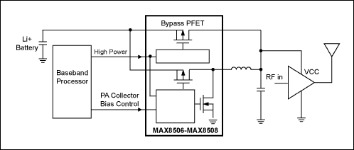 図2. DC-DCコンバータ(中央のIC)によって、ベースバンドプロセッサは、パワーアンプのV<sub>CC</sub>の制御を厳格に実施することができます。
