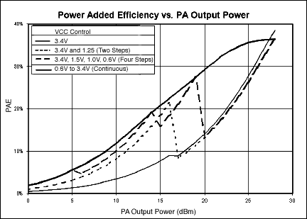 図3. DC-DCコンバータが図2に示すパワーアンプに最大限の電力付加効率(PAE)を供給しています。