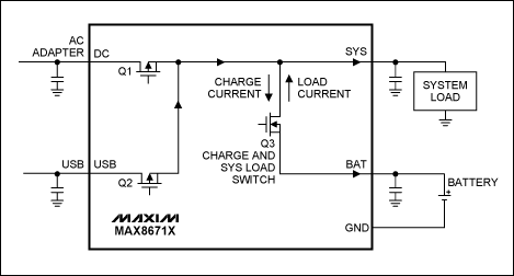 図3. Smart Power Selectorは負荷スイッチおよび充電用スイッチとして動作する内蔵のパワースイッチのMOSFET (Q3)を使用します。