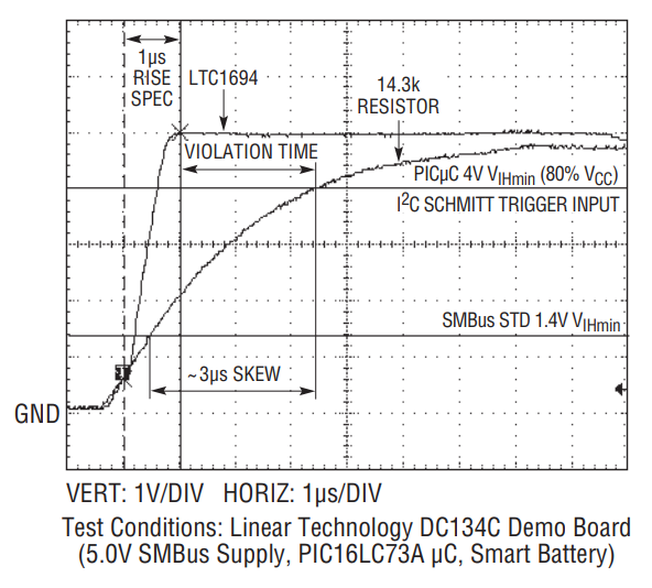 Figure 2. SMBus Open-Drain Signal Rise Times.