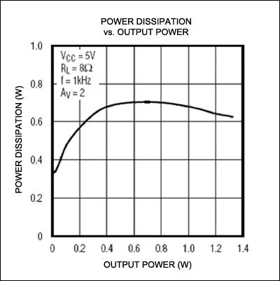 図2. AB級アンプの電力消費　対　出力電力
