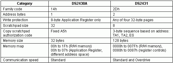 DS2430AとDS2431の特長の比較