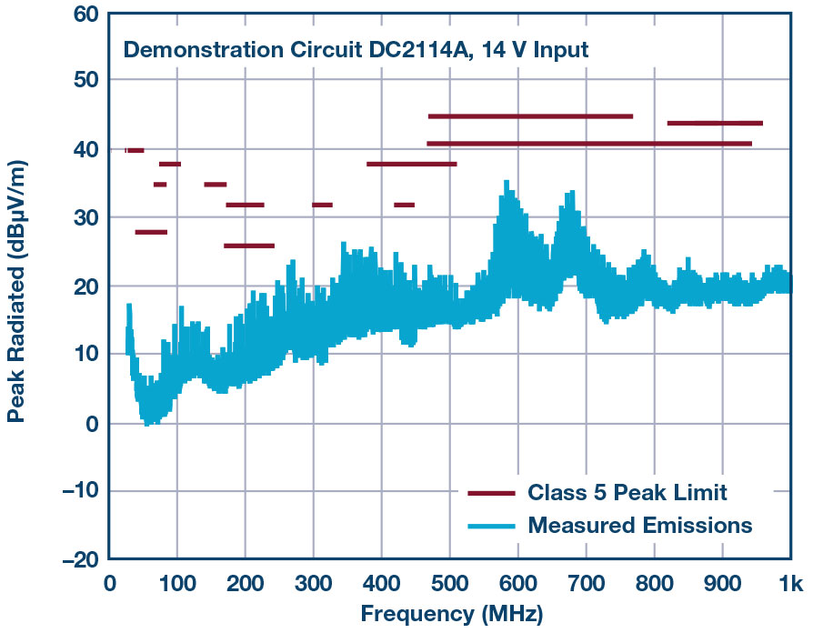 図5. DC2114Aによる放射性EMIの評価結果（30MHz～1000MHz）。CISPR 25のクラス5を満たしています。
