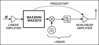 図11. IF段におけるMAX2009/MAX2010によるプリディストーション