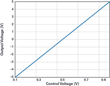 図4. 制御電圧VCTRLと出力電圧VOの関係。VCTRLを0.1Vから1Vまで変化させると、VOは-5Vから5Vまで変化します。