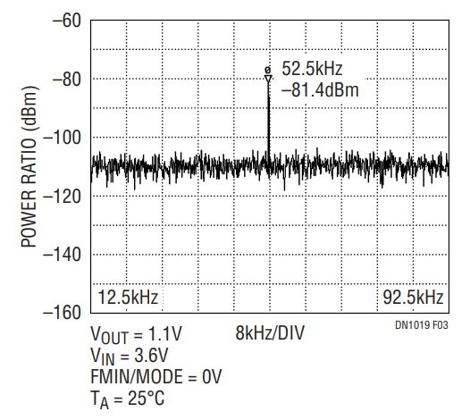 Figure 3. Switching Waveform with 1mA Load and Its Corresponding Spectral Content.