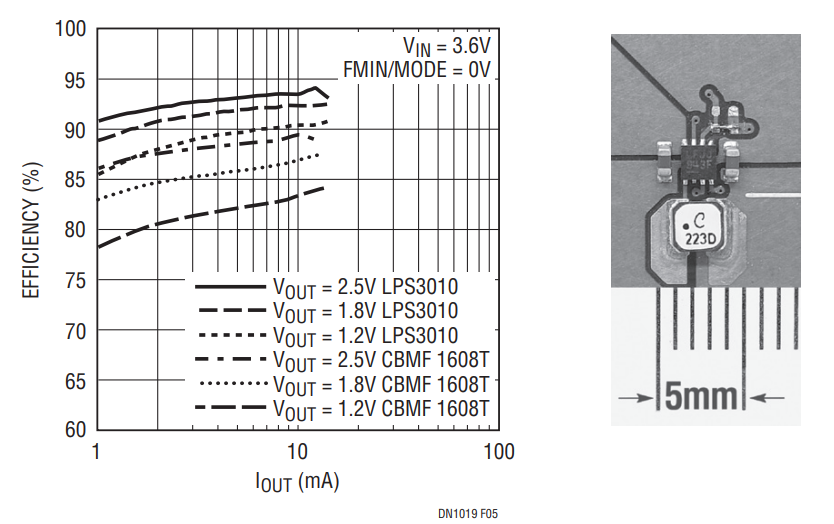 Figure 5. Larger Inductor Layout and Inductor-Dependent Efficiency Comparison.