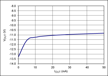 Figure 2. Negative supply load regulation. With a 50mA load connected to the +12V output in Figure 1, this graph shows typical load regulation of the -12V output.