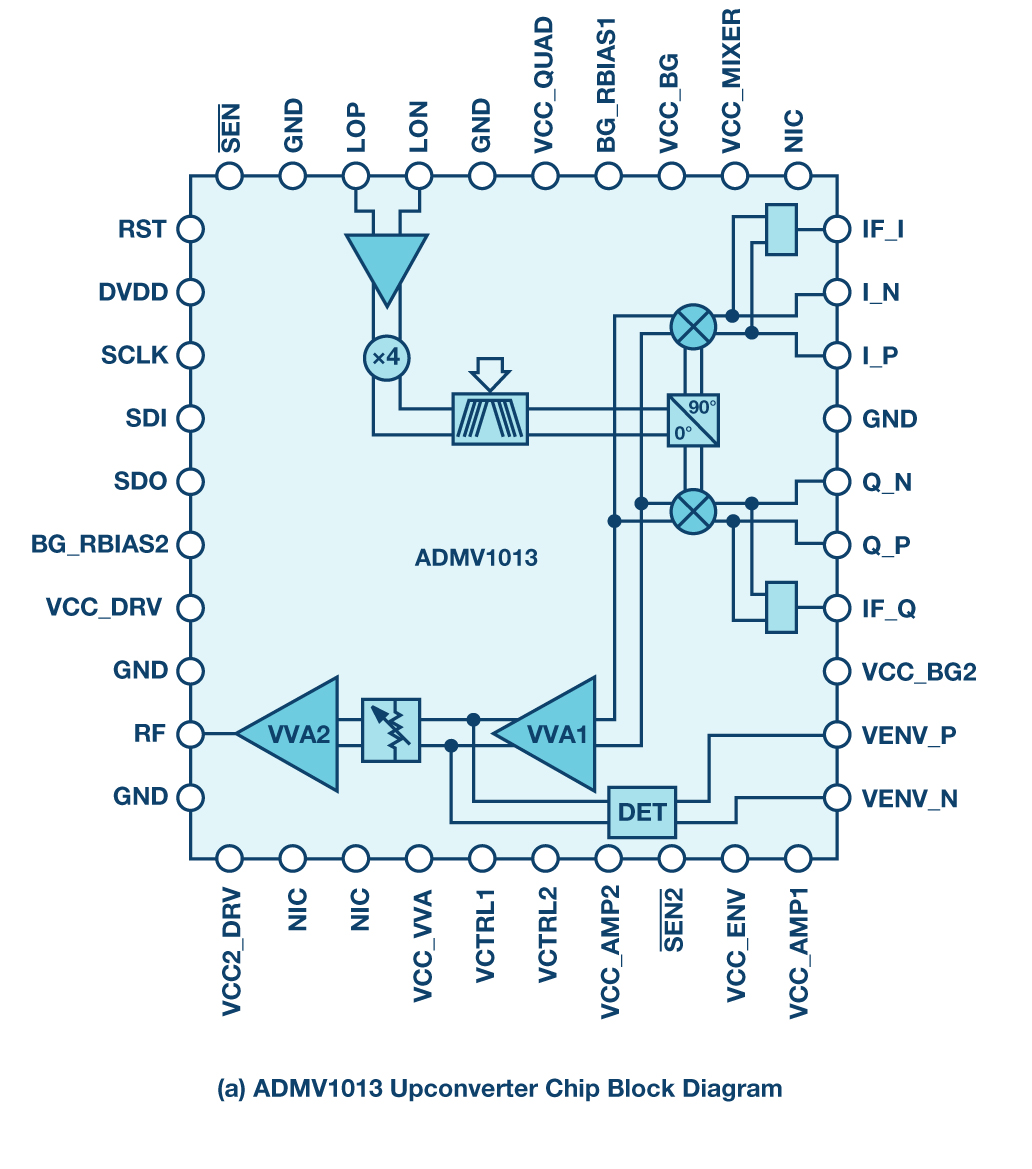 図1. ADMV1013（アップコンバータIC）とADMV1014（ダウンコンバータIC）