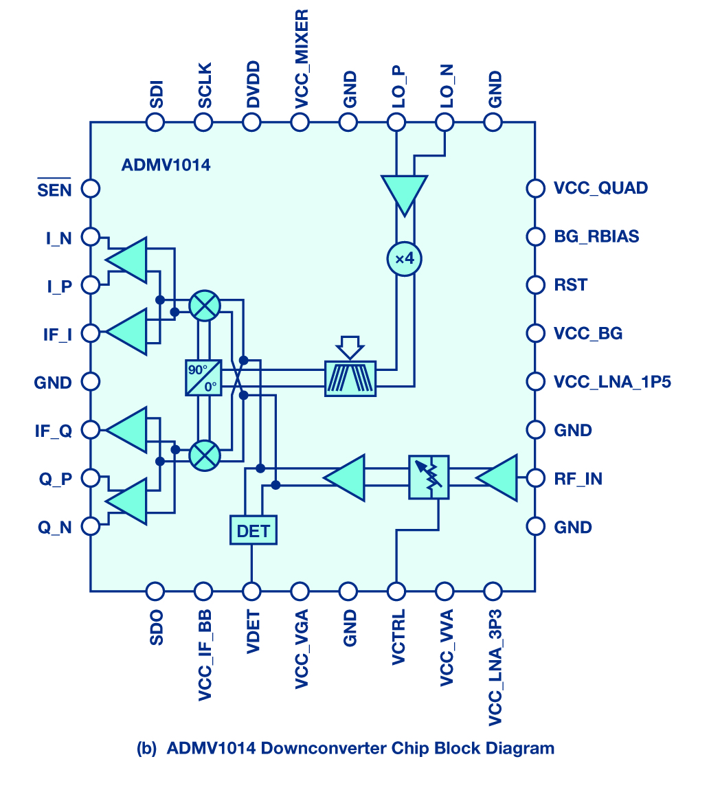 図1. ADMV1013（アップコンバータIC）とADMV1014（ダウンコンバータIC）