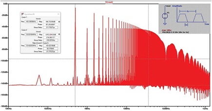 Figure 4. The Fourier analysis of an imperfect square wave contains energy at each odd harmonics. This realistic waveform also has two infection points. One at f = 2 fc/(π) (20 dB/dec), and a second at 1/(π)tr(40 dB/dec).