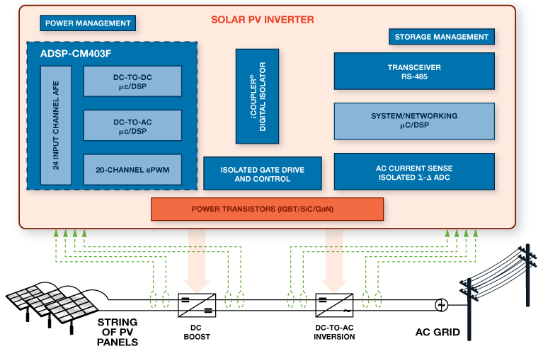 Solar PV Inverter Platform Interactive Block Diagram