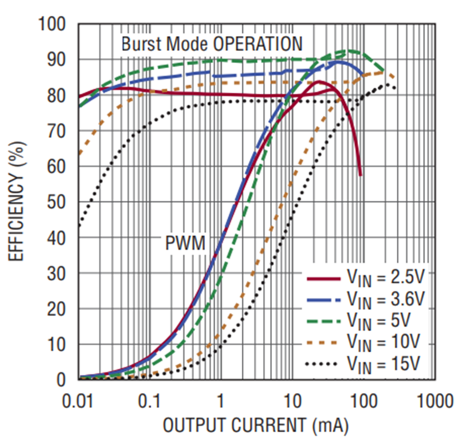 15V BuckBoost Converters with Ultralow 1.3µA Quiescent Current are
