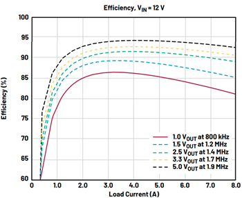 図2.効率と負荷電流の関係(VINは12V)