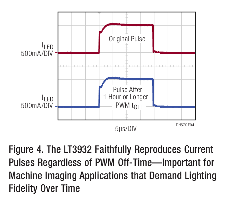 Figure 4. The LT3932 Faithfully Reproduces Current Pulses Regardless of PWM Off-Time—Important for Machine Imaging Applications that Demand Lighting Fidelity Over Time