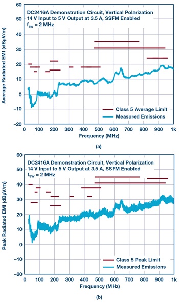 図2. 図1の回路を使用した評価結果。この回路は、CISPR 25のクラス5で定められた放射性EMIの規格を十分に満たします。