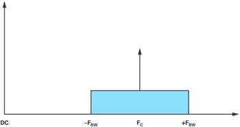 図1 搬送波周波数を中心とする変調帯域幅