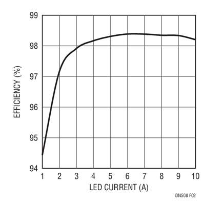 Figure 2. Efficiency of the 48V Input to 35V Output Circuit.