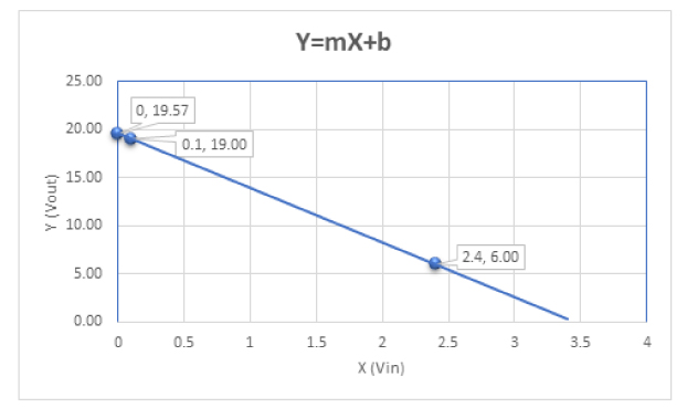 Figure 3. Input-to-output relationship.