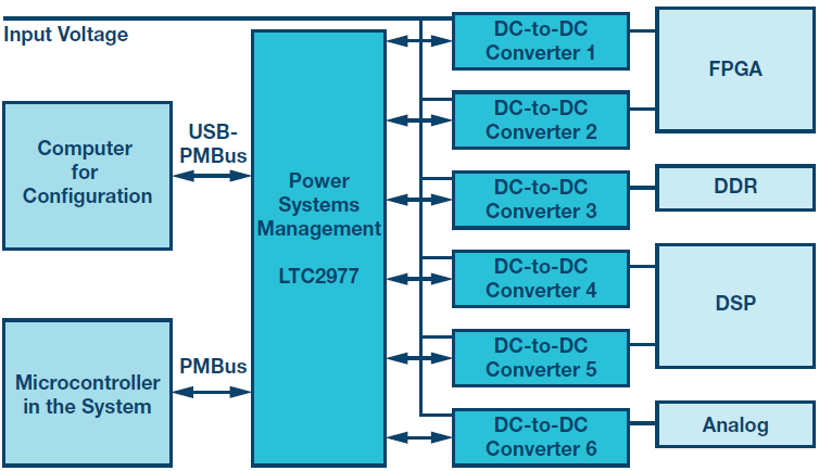 図1. デジタル制御される電圧源システムのブロック図