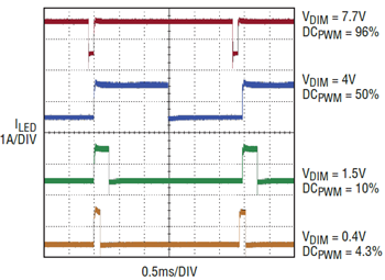 図2.内部で発生させたPWM信号と図1のアプリケーションのLED電流