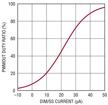 図3.DIM/SSピンでのデューティ・サイクルの設定には、μAレベルの信号が使用されます。このピンを外部のPWM信号と組み合わせて使用すると、非常に高い調光比を実現できます。