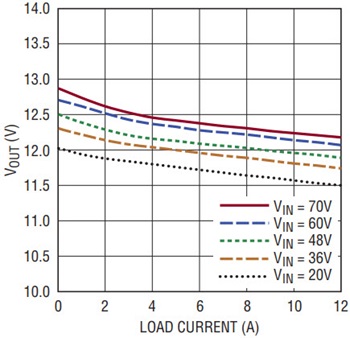 図2. さまざまな入力電圧における負荷電流とVOUT