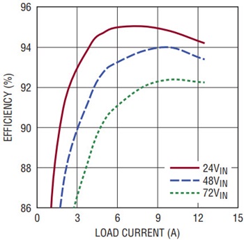 図8. 図7のコンバータの効率