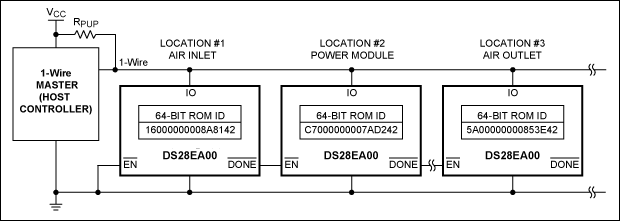 図2. DS28EA00では、1-Wireネットワークに用意されているチェーンモード機能を採用しています。