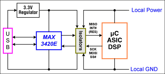 図3. 絶縁型USB。