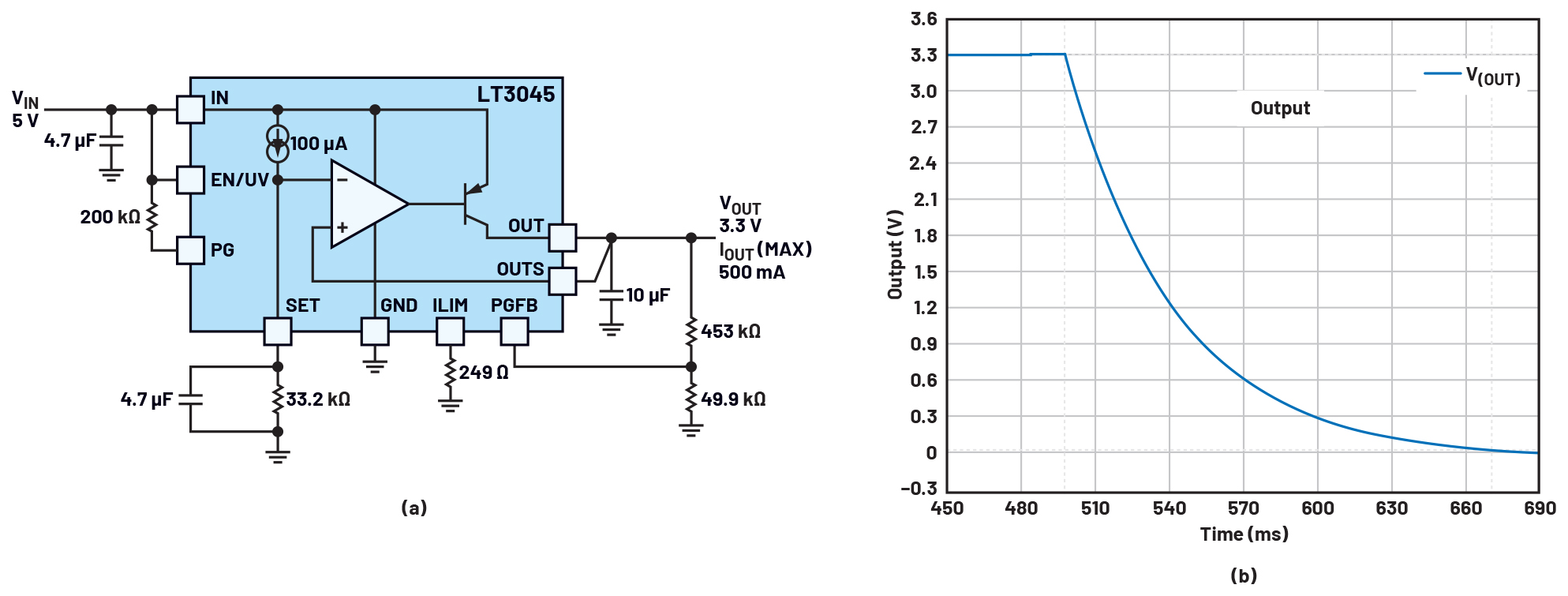 図2. LDOレギュレータを使用した電源回路の例（a）。（b）のシミュレーション結果は、出力コンデンサに蓄積された電荷が放電される様子を表しています。