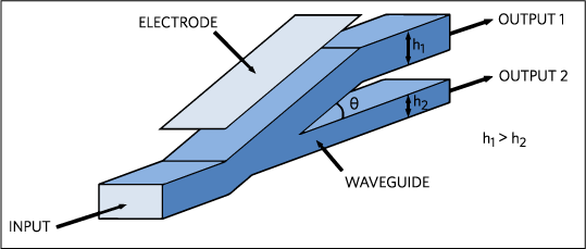 Figure 5. Digital TO waveguide switch.