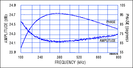 Figure 2. This network response for Figure 1 shows a &plusmn;7&deg; deviation in phase and a 0.2dB deviation in amplitude over the range 180kHz to 740kHz.