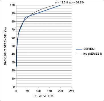 Figure 4a. This linear graph demonstrates backlight strength vs. the relative lux delivered. The black line is the ideal logarithmic curve, and the blue line is a piece-wise linear approximation more suitable for implementation with microcontroller code.